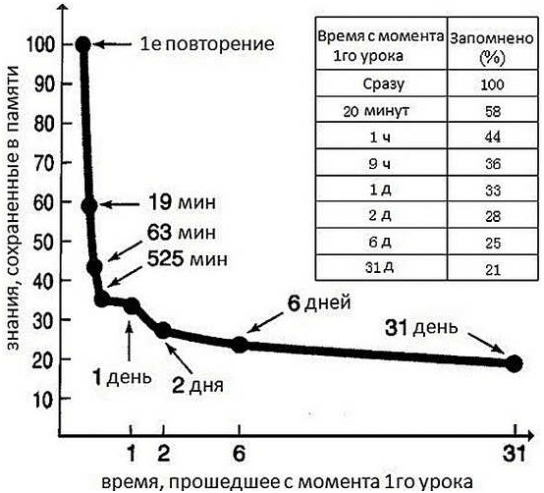 Кривая забывания Эббингауза